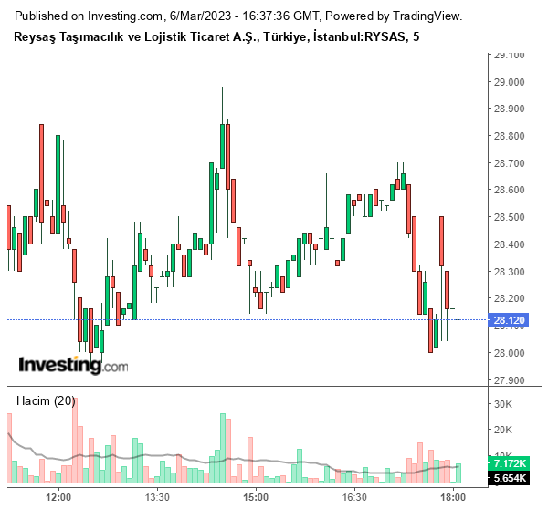 RYSAS Hisse Grafiği 6 Mart 2023