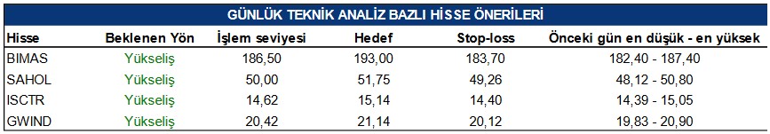 Yatırım Uzmanlarından Günlük Öneri! İşte 4 Hissede Hedef Fiyatlar!