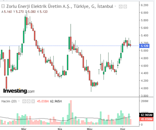 Zorlu Enerji Elektrik Üretim A.Ş. (ZOREN)