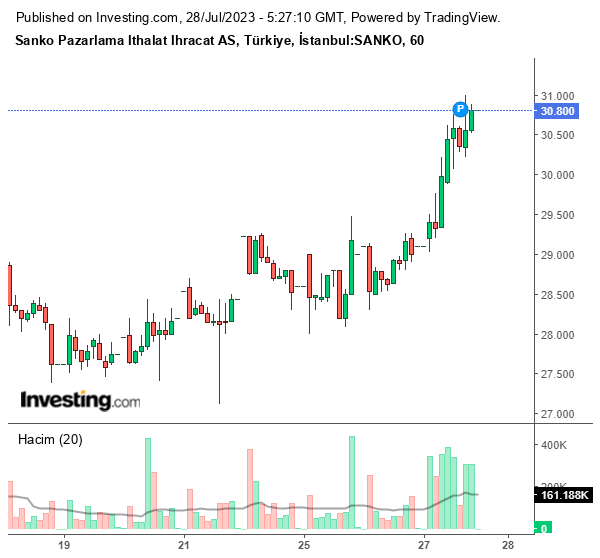 SANKO Hisse Senedi Grafiği 28 Temmuz 2023