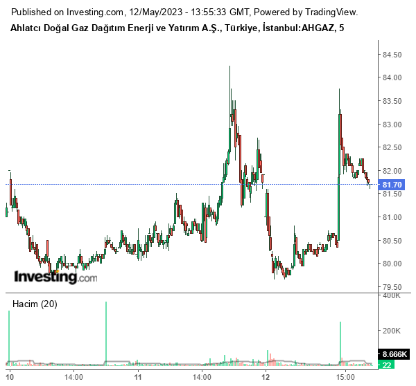 AHGAZ Hisse Grafiği 12 Mayıs 2023