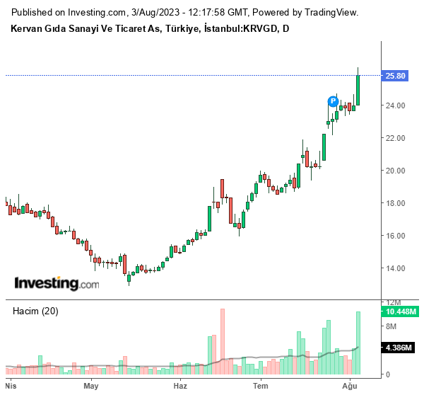 Kervan Gıda Sanayi ve Ticaret A.Ş. (KRVGD) Hisse Grafiği 3 Ağustos 2023