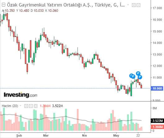 Özak Gayrimenkul Yatırım Ortaklığı A.Ş. (OZKGY) 