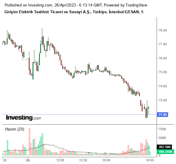 GESAN Hisse Grafiği 26 Nisan 2023
