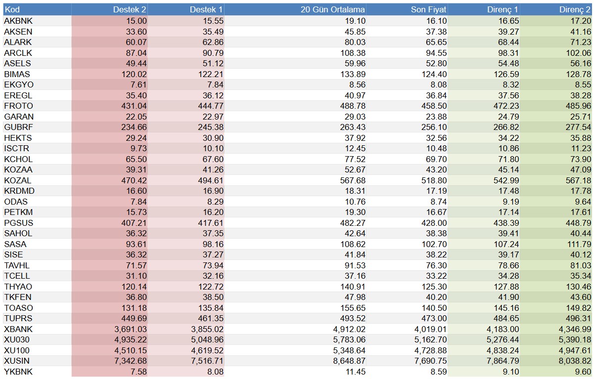 BIST 30 Endeksinde Günün Öne Çıkan Hisseleri (12 Ocak 2023)