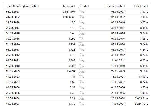 CIMSA Şirketinin Temettü 