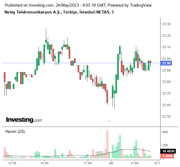 NETAS Hisse Grafiği 24 Mayıs 2023