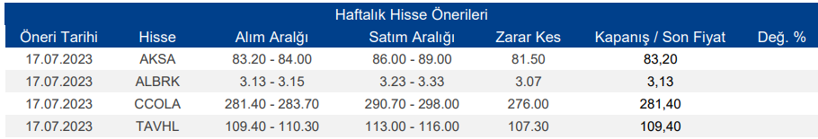 Haftalık Hisse Önerileri