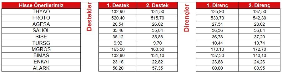 Yatırımcılar Dikkat! 4 Hissede “AL”, 10 Hissede “SAT” İşareti! (24 Mayıs 2023)