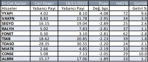 Yabancı Payı Günlük Olarak Düşen Hisseler