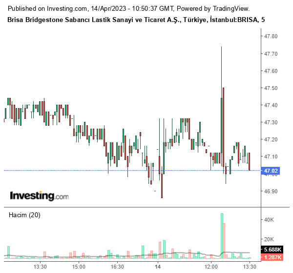 BRISA Hisse Grafiği 14 Nisan 2023