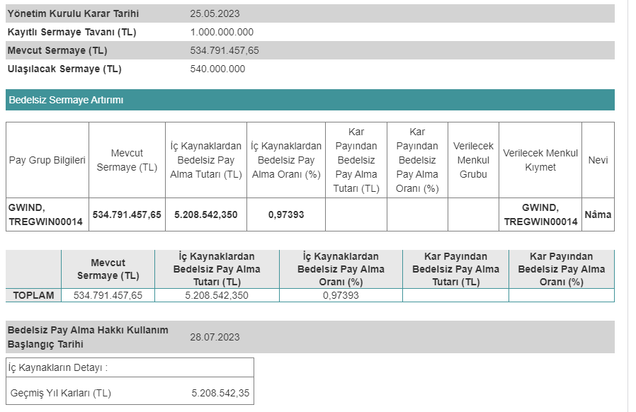 Galata Wind Enerji A.Ş. (GWIND) Bedelsiz Sermaye Artırımı