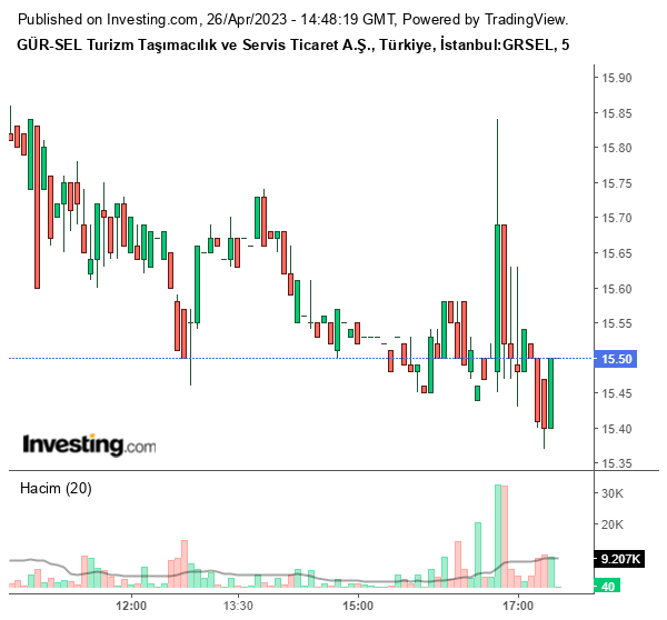 GRSEL Hisse Grafiği 26 Nisan 2023