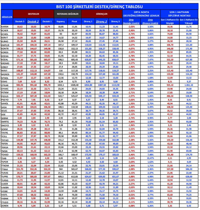 Hisse Senetleri Destek ve Dirençler