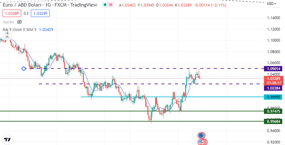 euro/dolar grafiği