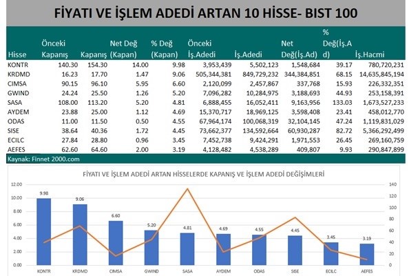 En Çok Hangi Hisseler Tercih Ediliyor?