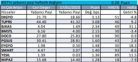 Yabancıların Borsada En Çok Alım Satım Yaptığı Hisseler (25 Ocak 2023)