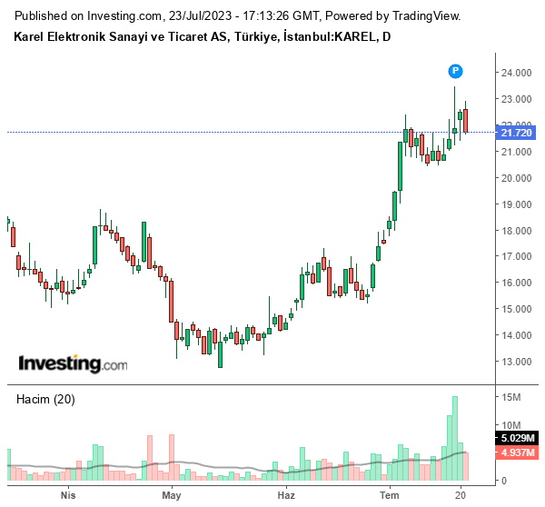KAREL Hisse Grafiği 23 Temmuz 2023