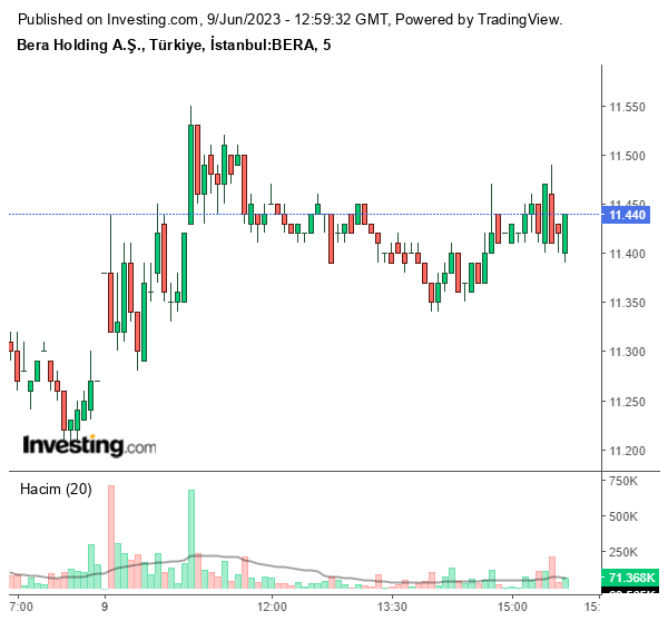 BERA Hisse Grafiği 9 Haziran 2023