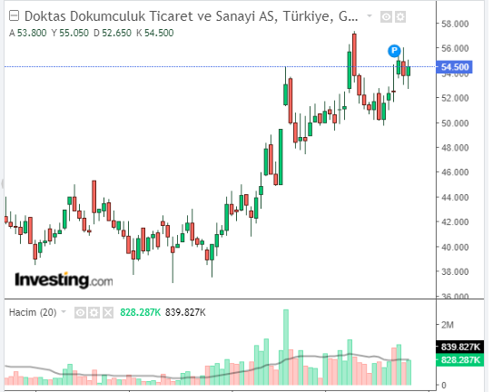 DOKTA Hisse Grafiği