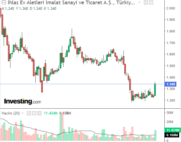 İhlas Ev Aletleri İmalat Sanayi ve Ticaret A.Ş. (IHEVA)