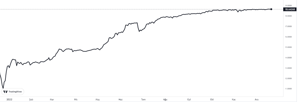 dolar kaç lira oldu 21 aralık 2022