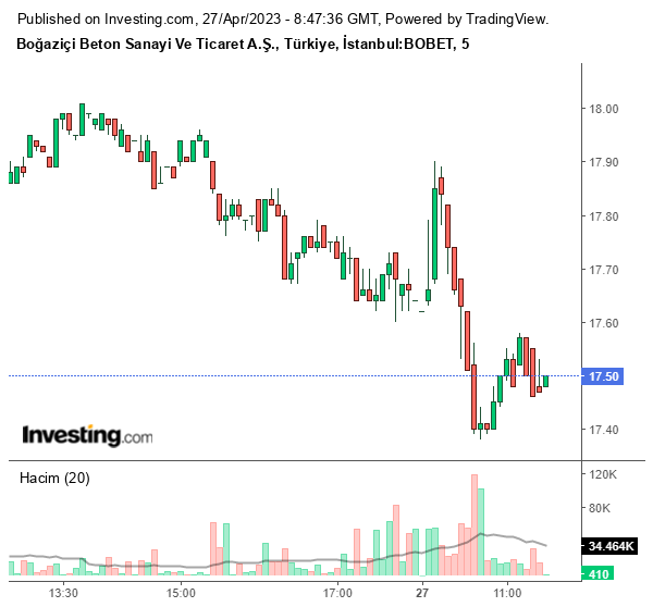 BOBET Hisse Grafiği 27 Nisan 2023