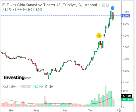 TUKAS Hisse Grafiği 