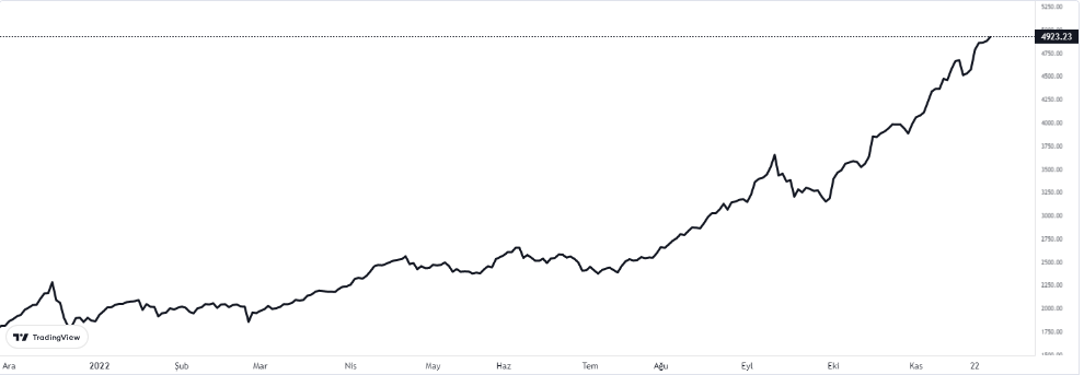 bist100 grafiği