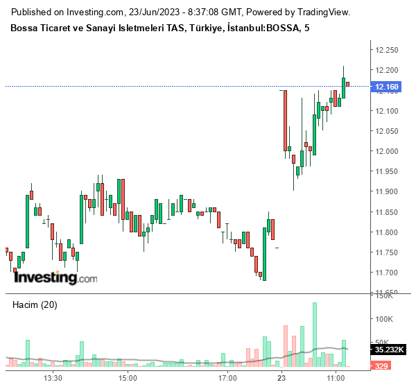 BOSSA Hisse Grafiği 23 Haziran 2023