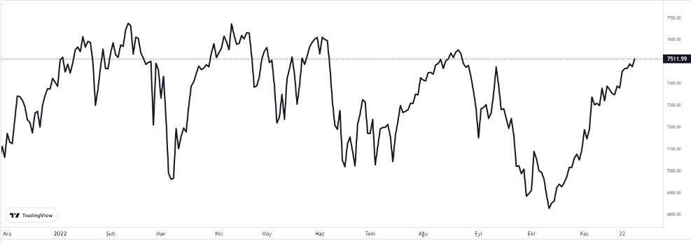 ftse100 endeksi nasıl oldu