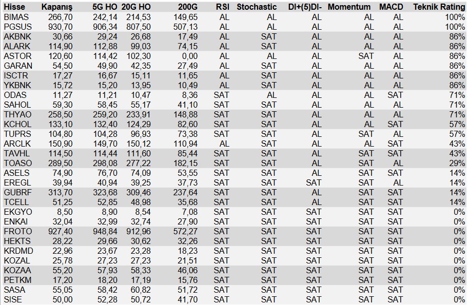 Borsanın Favori Hisselerinde Önemli İşaretler! 2 Hissede “AL”, 10 Hissede “SAT” Sinyali!