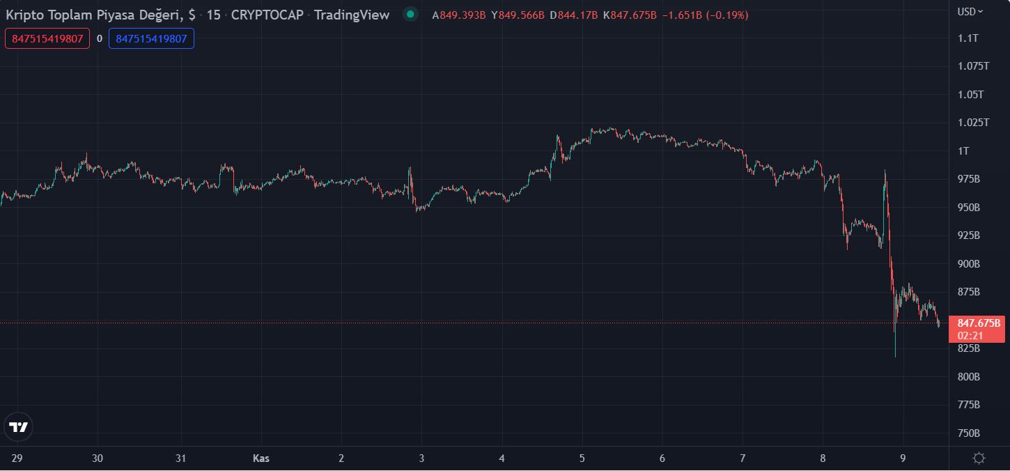 Kripto para piyasası değeri