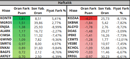 Yabancı Payındaki Aylık Değişimler