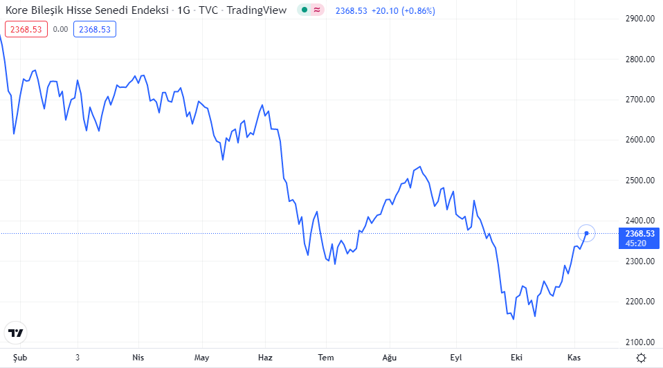 KOSPİ