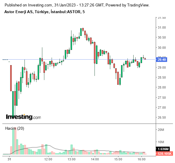 ASTOR Hisse Grafiği 31 Ocak 2023