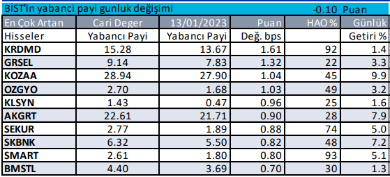 Yabancılar Hangi Hisseyi Aldı?