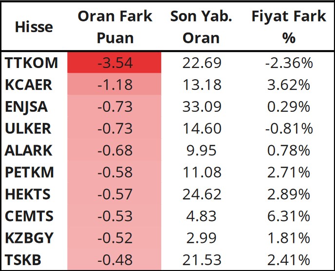 Yabancıların En Çok İşlem Yaptığı Türk Hisseleri Açıklandı! İşte En Çok AL-SAT Yapılanlar!