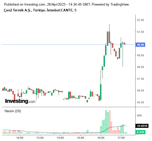 CANTE Hisse Grafiği 28 Nisan 2023