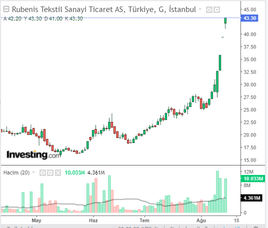 RUBNS Hisse Grafiği 