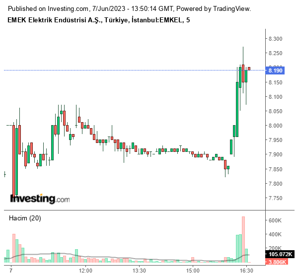 EMKEL Hisse Grafiği 7 Haziran 2023