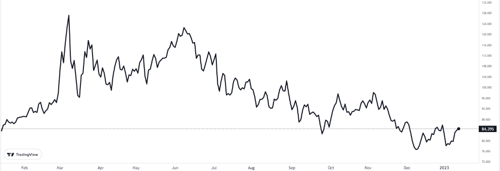 brent 13 ocak 2023