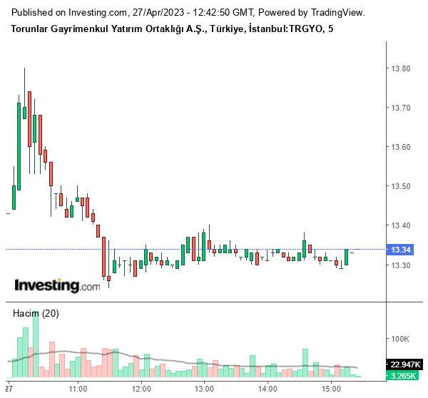 TRGYO Hisse Grafiği 27 Nisan 2023