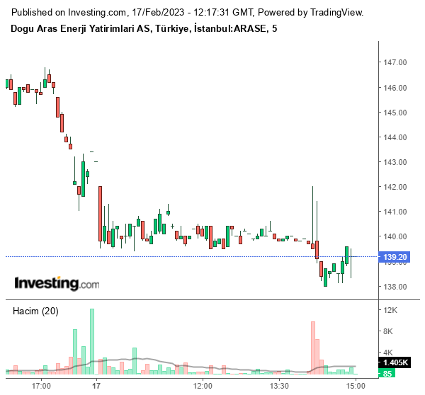 ARESE Hisse Grafiği 17 Şubat 2023