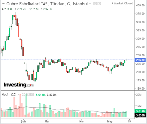 Gübre Fabrikaları T.A.Ş. (GUBRF) 