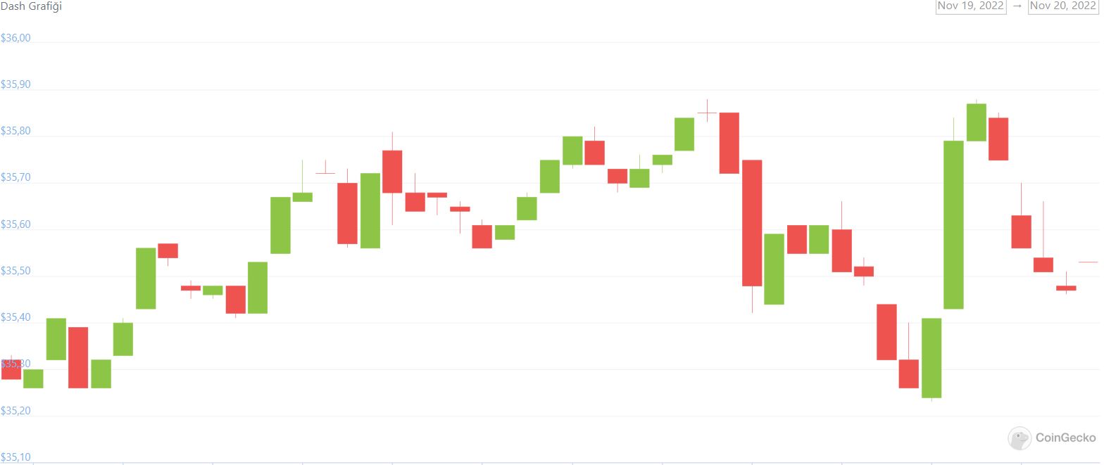 DASH Fiyat Grafiği