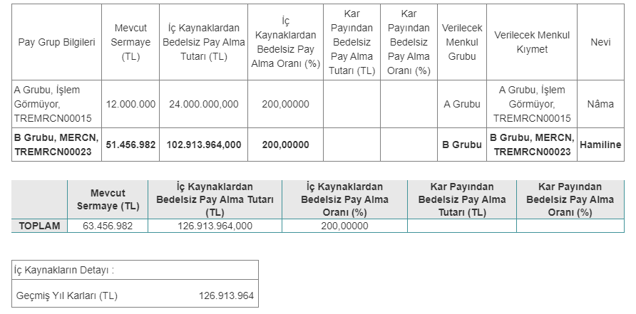 Mercan Kimya Sanayi ve Ticaret A.Ş. (MERCN) Bedelsiz Sermaye Artırımı 