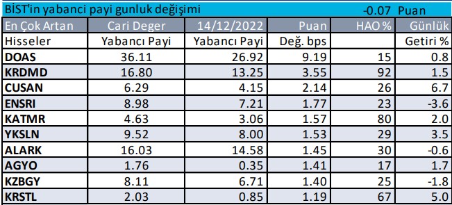 Yabancı Payında Artış Görülen Hisseler