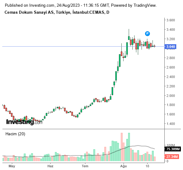 CEMAS Hisse Grafiği 24 Ağustos 2023