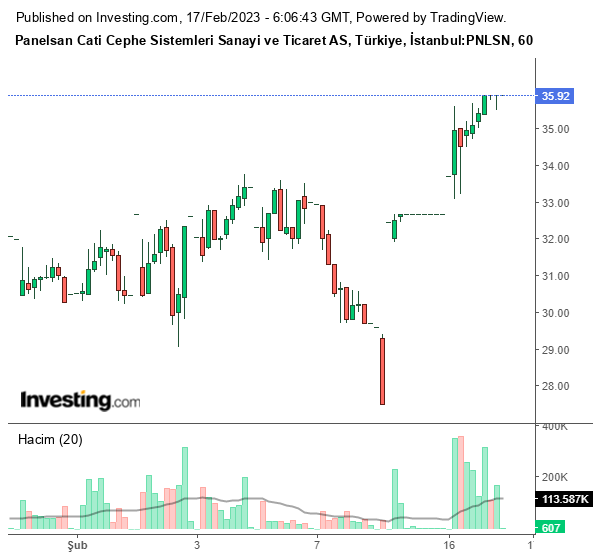 PNLSN Hisse Grafiği 16 Şubat 2023